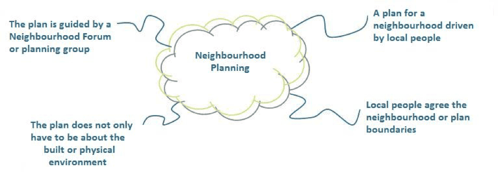 Diagram showing key points of neighbourhood planning, with notes around a central cloud shape.